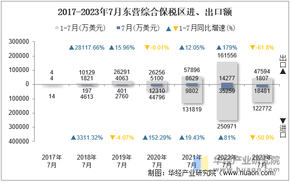 2017-2023年7月东营综合保税区进、出口额