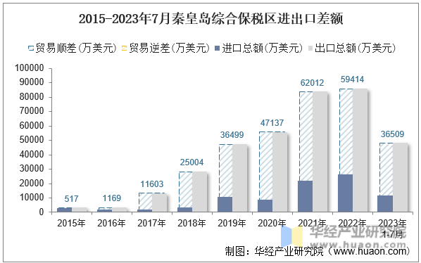 2015-2023年7月秦皇岛综合保税区进出口差额