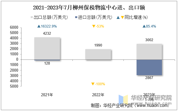 2021-2023年7月柳州保税物流中心进、出口额