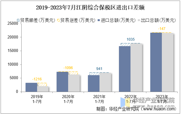 2019-2023年7月江阴综合保税区进出口差额