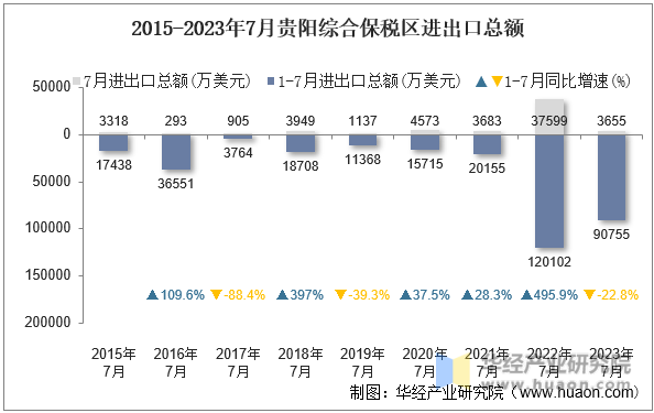 2015-2023年7月贵阳综合保税区进出口总额