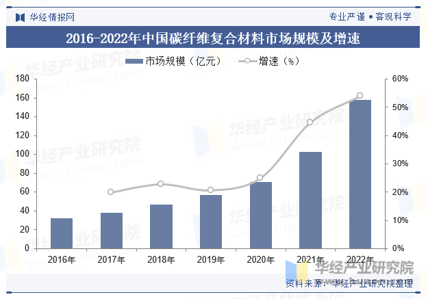 2016-2022年中国碳纤维复合材料市场规模及增速