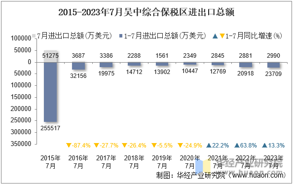 2015-2023年7月吴中综合保税区进出口总额