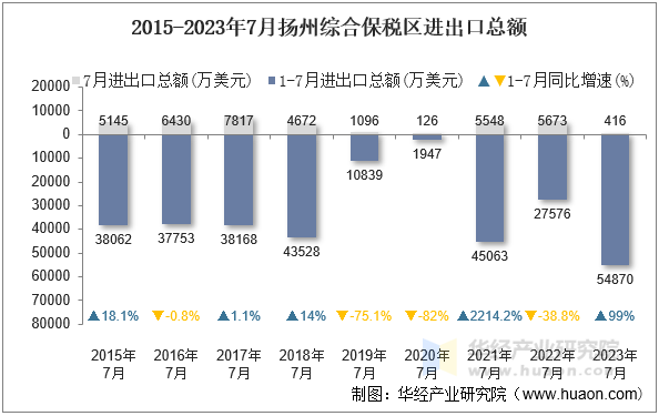 2015-2023年7月扬州综合保税区进出口总额