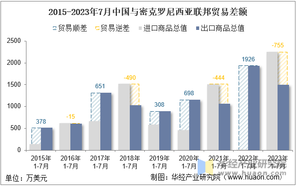 2015-2023年7月中国与密克罗尼西亚联邦贸易差额