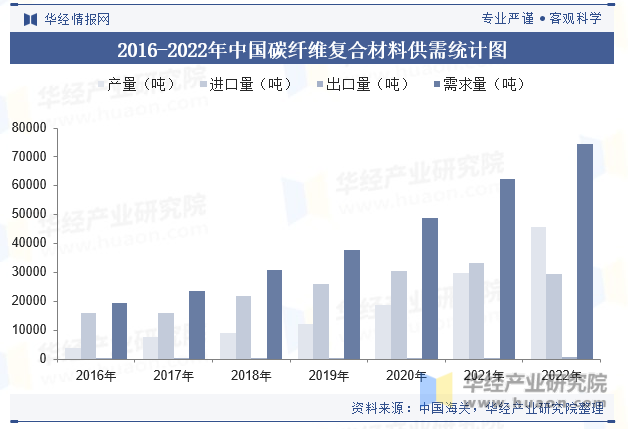 2016-2022年中国碳纤维复合材料供需统计图