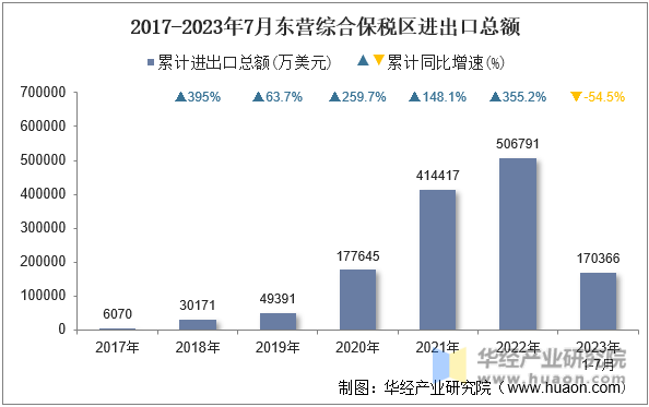 2017-2023年7月东营综合保税区进出口总额