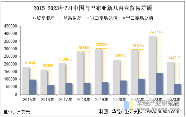 2015-2023年7月中国与巴布亚新几内亚贸易差额