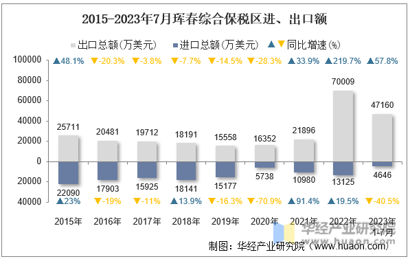 2015-2023年7月珲春综合保税区进、出口额