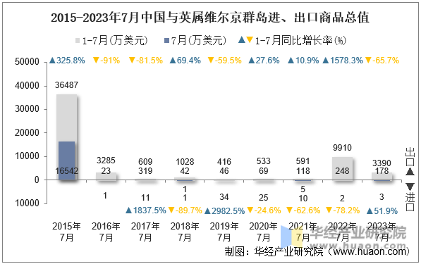 2015-2023年7月中国与英属维尔京群岛进、出口商品总值