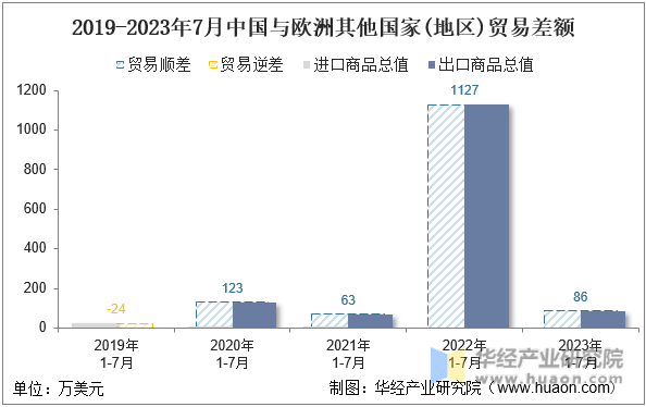 2019-2023年7月中国与欧洲其他国家(地区)贸易差额