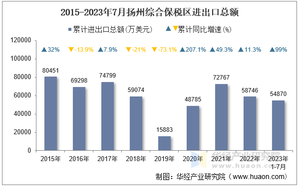 2015-2023年7月扬州综合保税区进出口总额