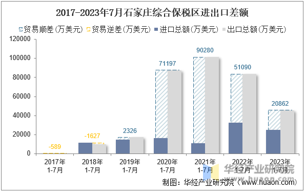 2017-2023年7月石家庄综合保税区进出口差额