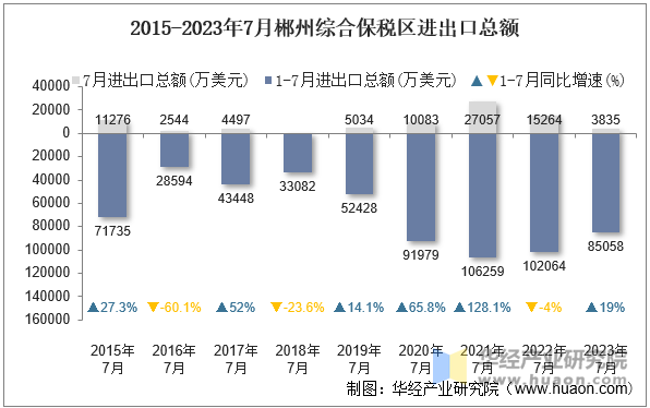 2015-2023年7月郴州综合保税区进出口总额