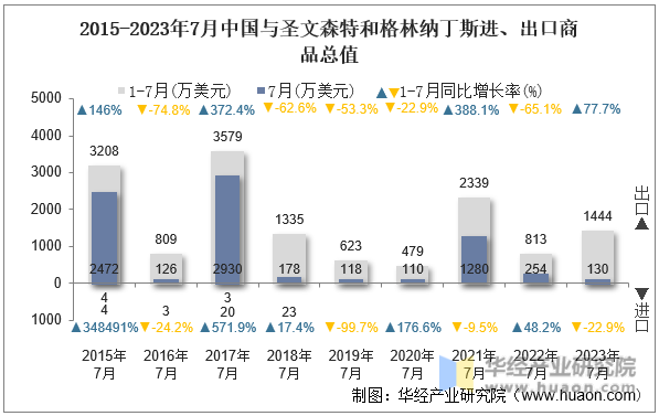 2015-2023年7月中国与圣文森特和格林纳丁斯进、出口商品总值