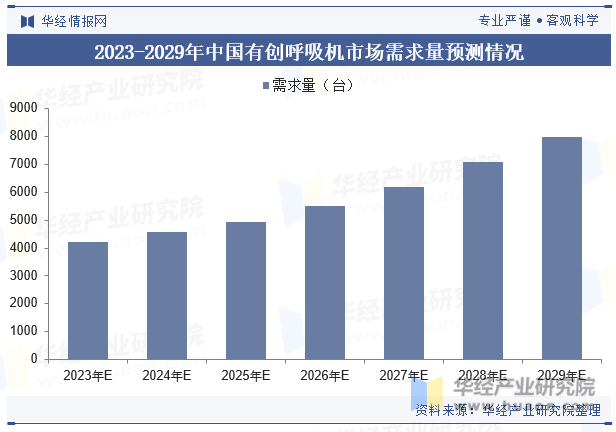 2023-2029年中国有创呼吸机市场需求量预测情况
