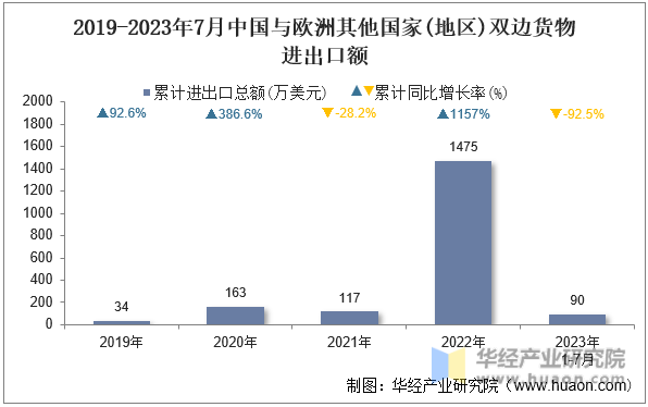 2019-2023年7月中国与欧洲其他国家(地区)双边货物进出口额