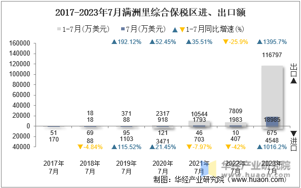 2017-2023年7月满洲里综合保税区进、出口额