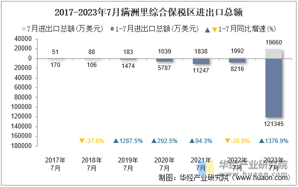 2017-2023年7月满洲里综合保税区进出口总额