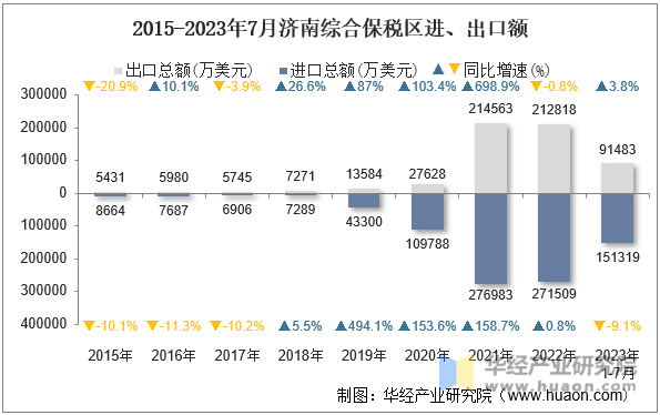 2015-2023年7月济南综合保税区进、出口额