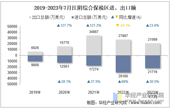 2019-2023年7月江阴综合保税区进、出口额