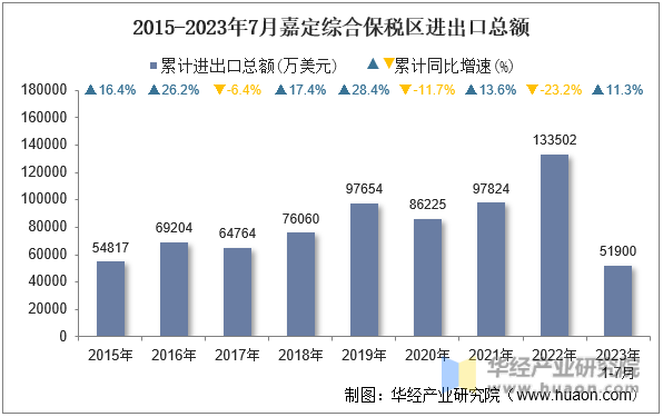 2015-2023年7月嘉定综合保税区进出口总额