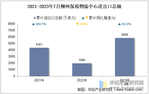 2021-2023年7月柳州保税物流中心进出口总额