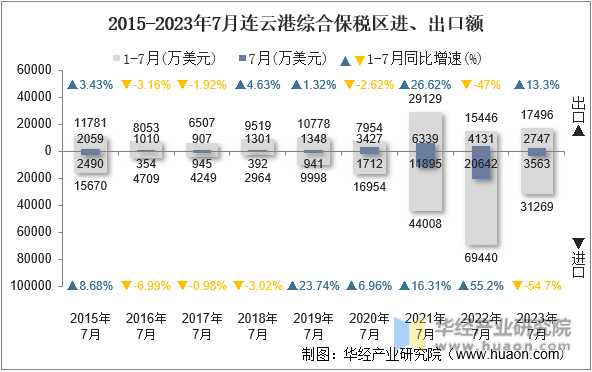 2015-2023年7月连云港综合保税区进、出口额