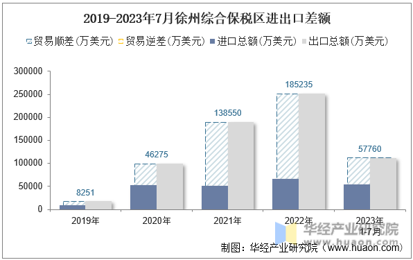 2019-2023年7月徐州综合保税区进出口差额