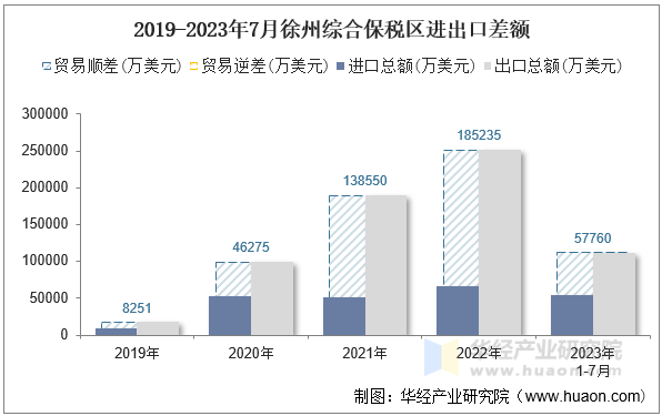 2019-2023年7月徐州综合保税区进出口差额