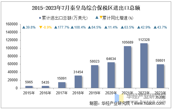 2015-2023年7月秦皇岛综合保税区进出口总额