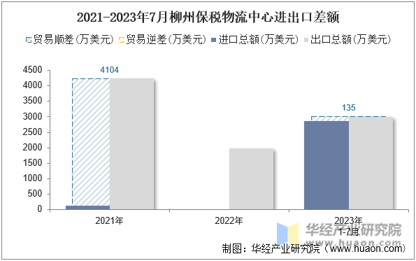 2021-2023年7月柳州保税物流中心进出口差额