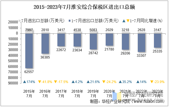2015-2023年7月淮安综合保税区进出口总额