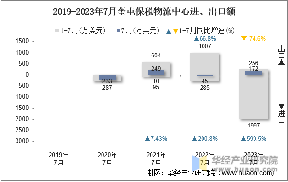 2019-2023年7月奎屯保税物流中心进、出口额