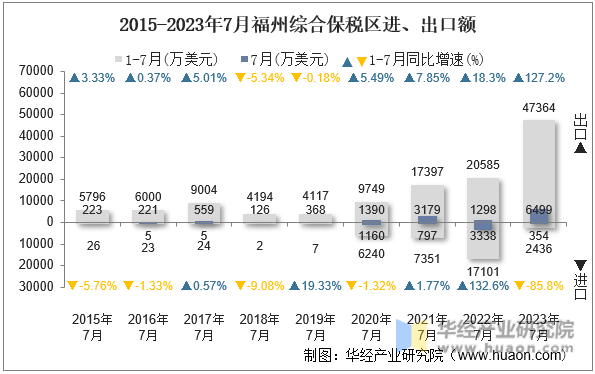 2015-2023年7月福州综合保税区进、出口额