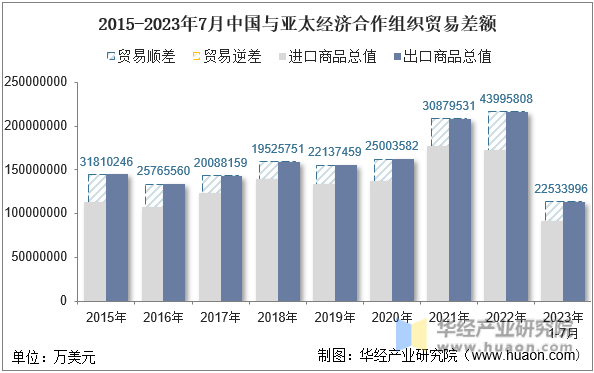 2015-2023年7月中国与亚太经济合作组织贸易差额