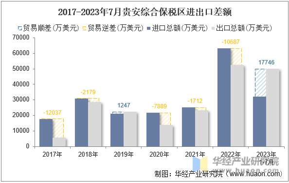 2017-2023年7月贵安综合保税区进出口差额