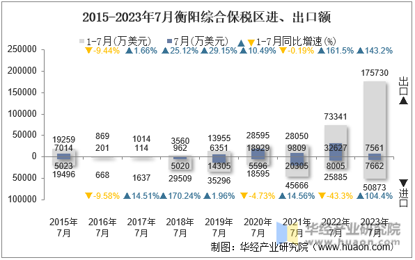 2015-2023年7月衡阳综合保税区进、出口额