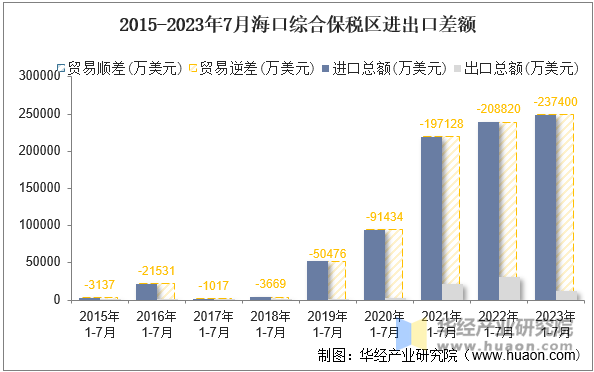 2015-2023年7月海口综合保税区进出口差额