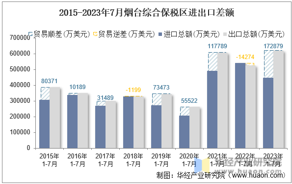 2015-2023年7月烟台综合保税区进出口差额