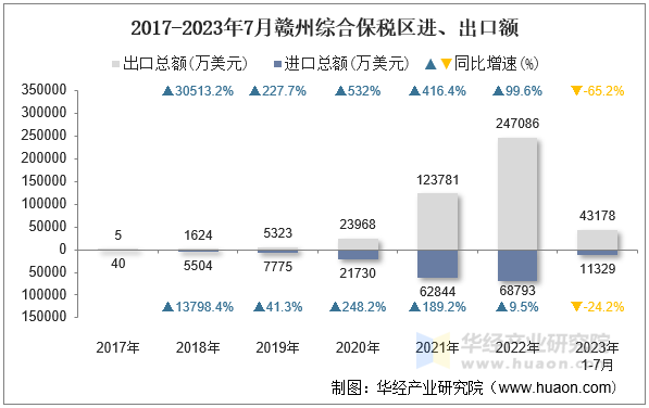2017-2023年7月赣州综合保税区进、出口额