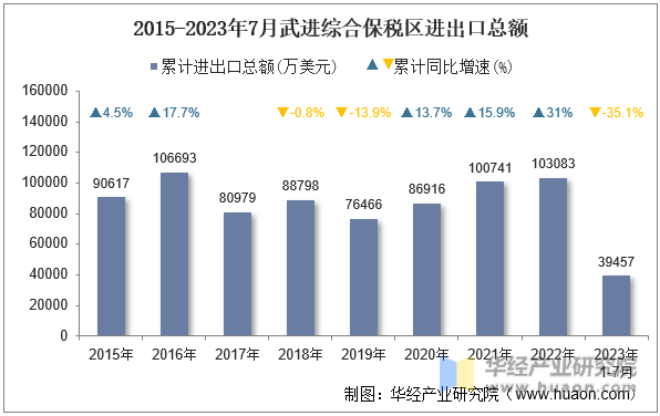 2015-2023年7月武进综合保税区进出口总额