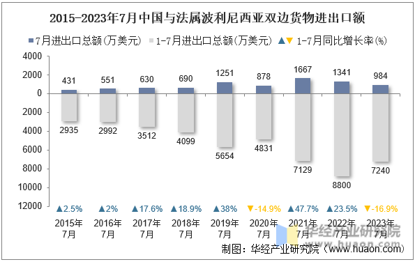 2015-2023年7月中国与法属波利尼西亚双边货物进出口额