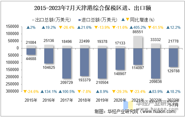 2015-2023年7月天津港综合保税区进、出口额