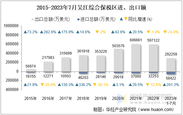2015-2023年7月吴江综合保税区进、出口额