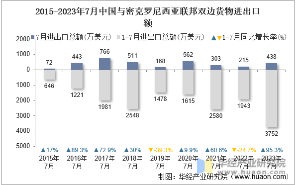 2015-2023年7月中国与密克罗尼西亚联邦双边货物进出口额