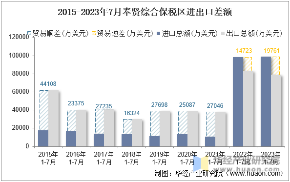2015-2023年7月奉贤综合保税区进出口差额