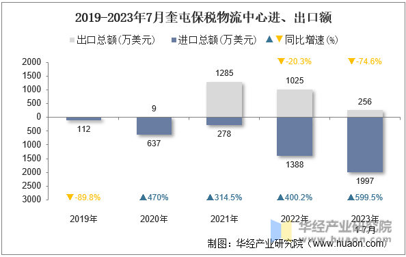 2019-2023年7月奎屯保税物流中心进、出口额