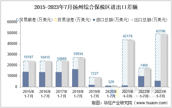 2015-2023年7月扬州综合保税区进出口差额