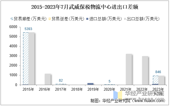 2015-2023年7月武威保税物流中心进出口差额